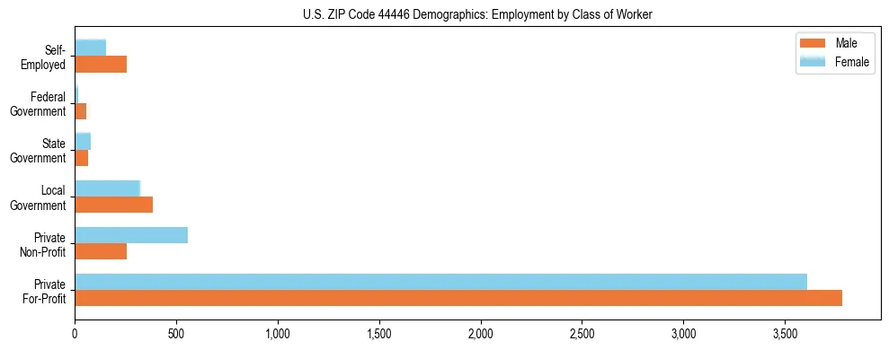 Horizontal bar chart showing employment distribution by class of worker and gender in US ZIP Code 44446, based on 2023 ACS data.