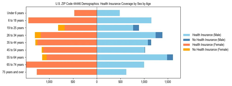 Pyramid chart showing health insurance coverage by age and sex in US ZIP Code 44446.