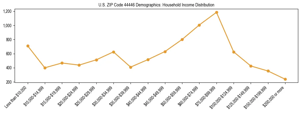 Horizontal bar chart showing household income distribution in US ZIP Code 44446.