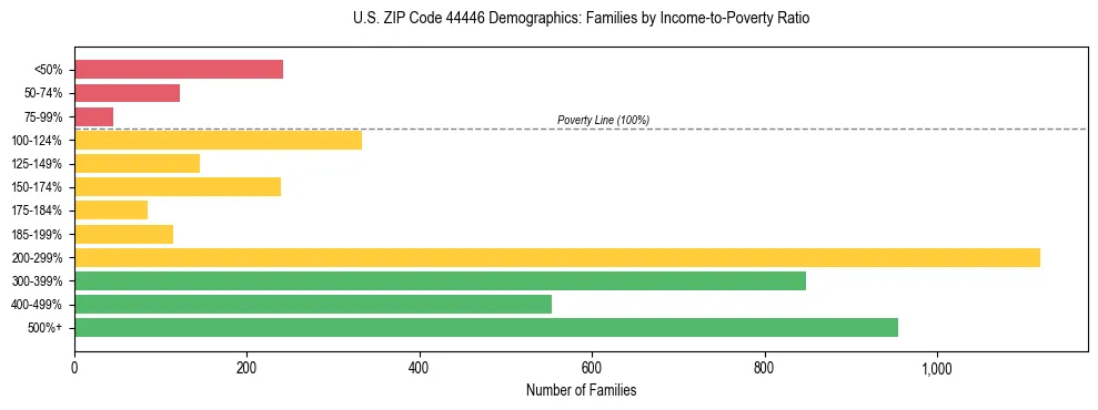 Horizontal bar chart showing family distribution by income-to-poverty ratio in US ZIP Code 44446, based on 2023 ACS data.
