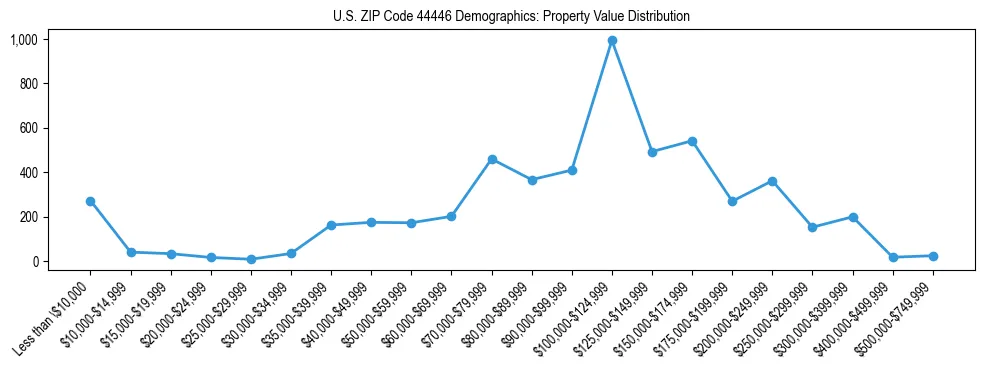 Line chart showing the distribution of property values for owner-occupied housing units in US ZIP Code 44446.
