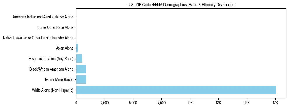Race and Ethnicity Distribution Chart for US ZIP Code 44446
