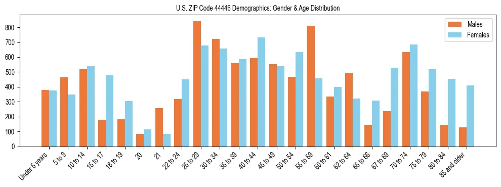 Bar chart showing the population distribution of US ZIP Code 44446 by age group and gender, based on 2023 ACS data.