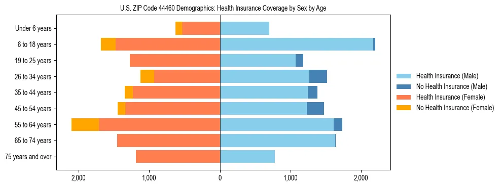 Pyramid chart showing health insurance coverage by age and sex in US ZIP Code 44460.