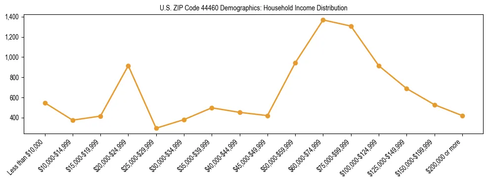 Horizontal bar chart showing household income distribution in US ZIP Code 44460.