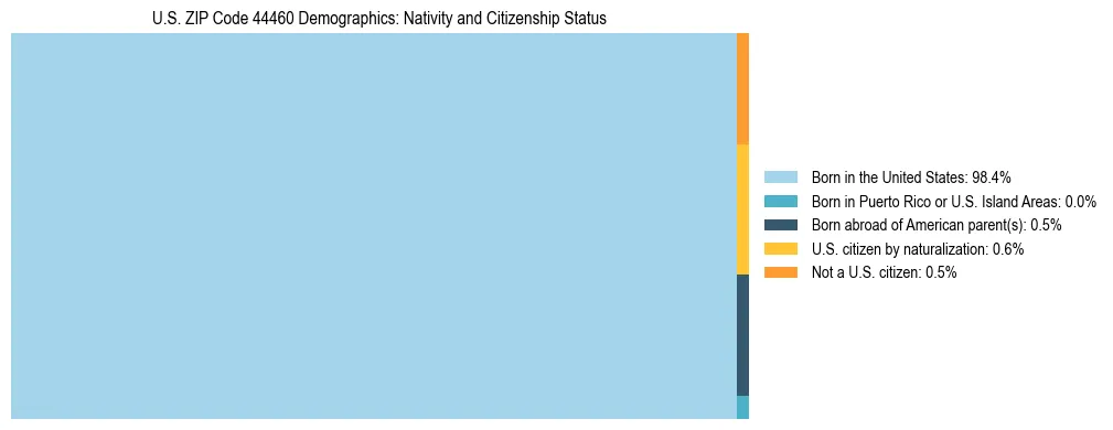 Treemap showing the population distribution by nativity and citizenship status in US ZIP Code 44460 based on U.S. Census data.