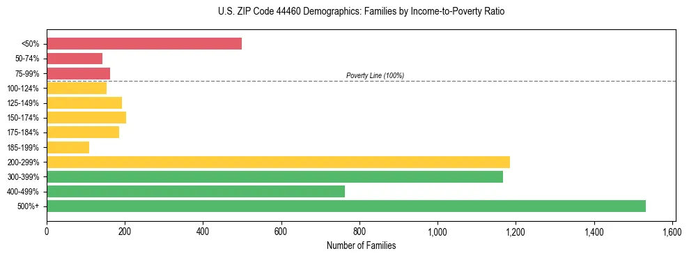 Horizontal bar chart showing family distribution by income-to-poverty ratio in US ZIP Code 44460, based on 2023 ACS data.