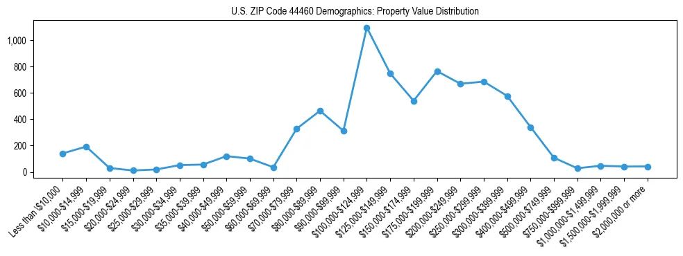 Line chart showing the distribution of property values for owner-occupied housing units in US ZIP Code 44460.