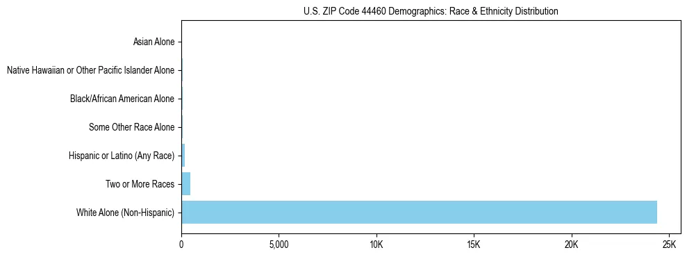 Race and Ethnicity Distribution Chart for US ZIP Code 44460