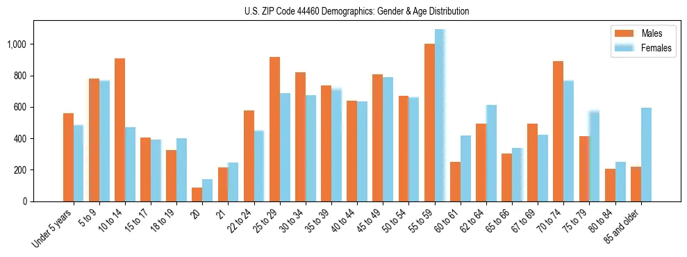 Bar chart showing the population distribution of US ZIP Code 44460 by age group and gender, based on 2023 ACS data.