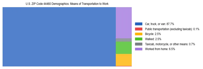 Treemap showing means of transportation to work distribution in US ZIP Code 44460.