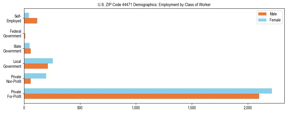 Horizontal bar chart showing employment distribution by class of worker and gender in US ZIP Code 44471, based on 2023 ACS data.