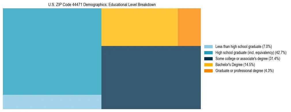 Treemap chart illustrating the educational attainment breakdown for population 25 years and over in US ZIP Code 44471.