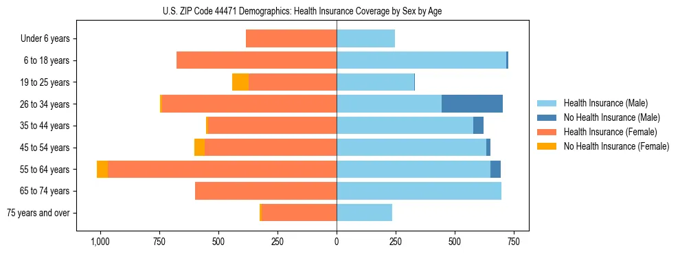 Pyramid chart showing health insurance coverage by age and sex in US ZIP Code 44471.