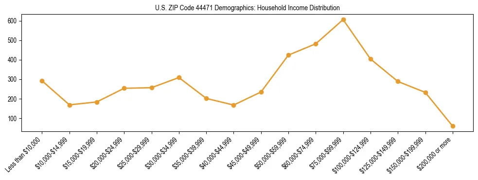 Horizontal bar chart showing household income distribution in US ZIP Code 44471.