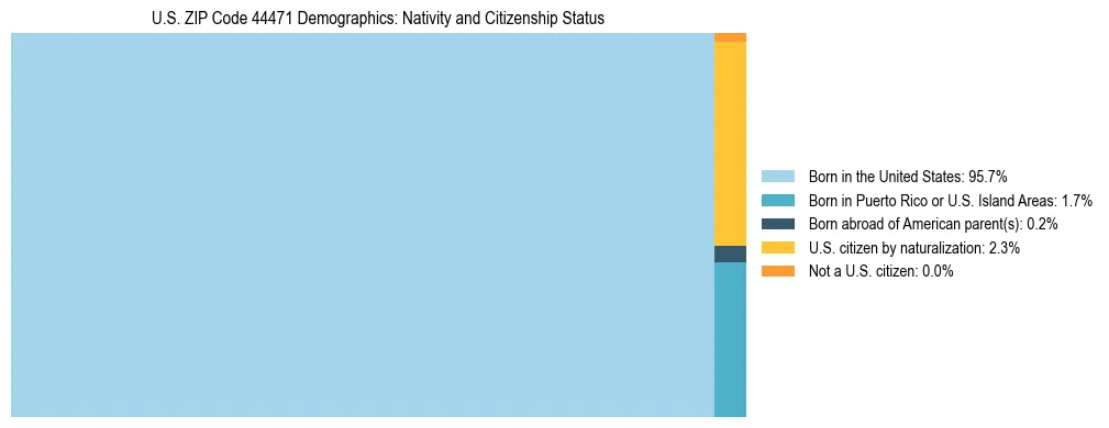 Treemap showing the population distribution by nativity and citizenship status in US ZIP Code 44471 based on U.S. Census data.