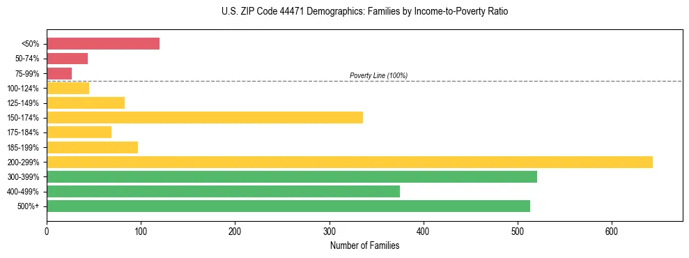 Horizontal bar chart showing family distribution by income-to-poverty ratio in US ZIP Code 44471, based on 2023 ACS data.