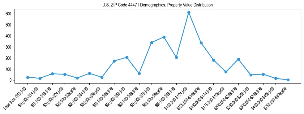 Line chart showing the distribution of property values for owner-occupied housing units in US ZIP Code 44471.