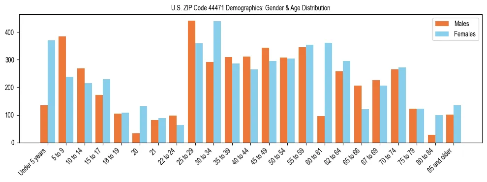Bar chart showing the population distribution of US ZIP Code 44471 by age group and gender, based on 2023 ACS data.