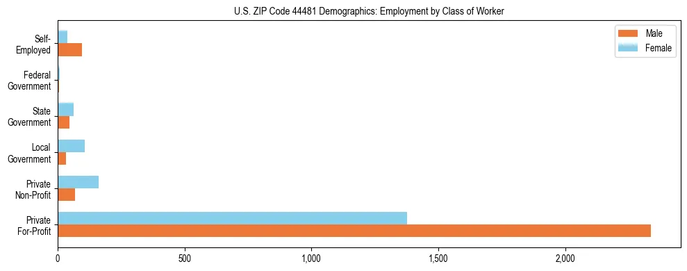 Horizontal bar chart showing employment distribution by class of worker and gender in US ZIP Code 44481, based on 2023 ACS data.
