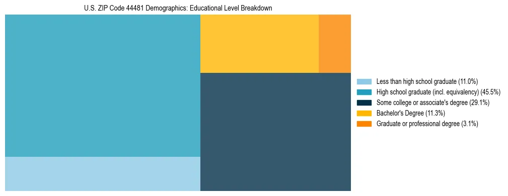 Treemap chart illustrating the educational attainment breakdown for population 25 years and over in US ZIP Code 44481.