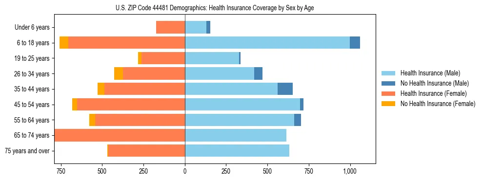 Pyramid chart showing health insurance coverage by age and sex in US ZIP Code 44481.