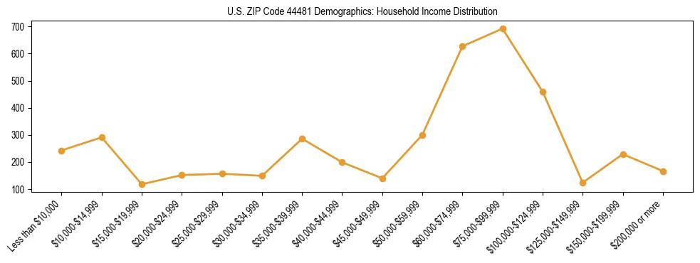 Horizontal bar chart showing household income distribution in US ZIP Code 44481.