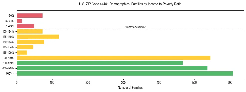 Horizontal bar chart showing family distribution by income-to-poverty ratio in US ZIP Code 44481, based on 2023 ACS data.