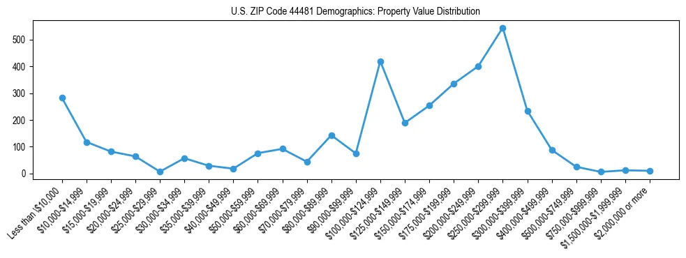 Line chart showing the distribution of property values for owner-occupied housing units in US ZIP Code 44481.