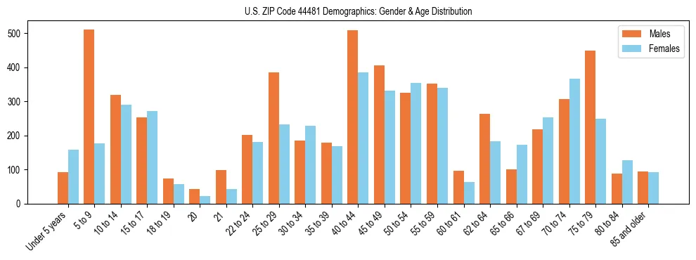 Bar chart showing the population distribution of US ZIP Code 44481 by age group and gender, based on 2023 ACS data.