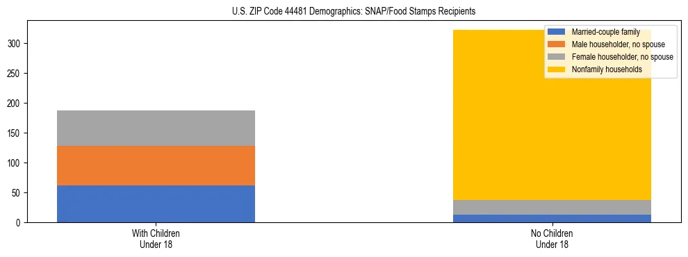 Stacked bar chart showing SNAP/Food Stamps recipient household composition by presence of children under 18 in US ZIP Code 44481, based on 2023 ACS data.