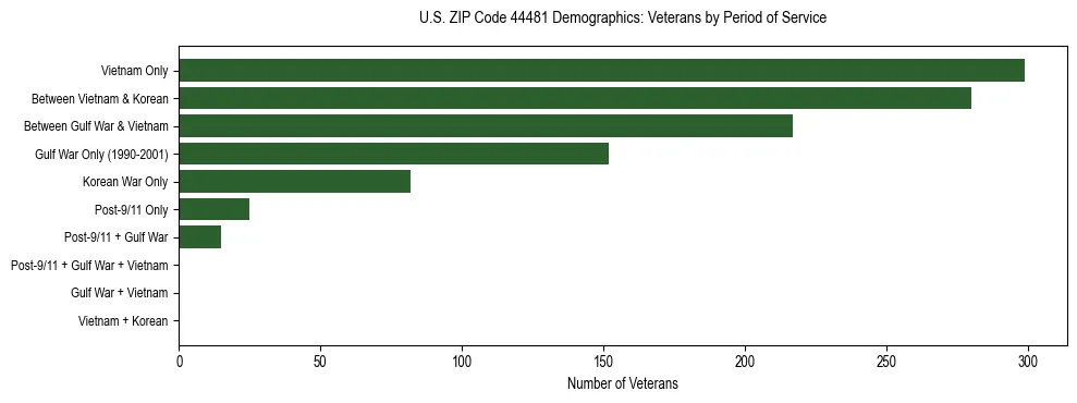 Horizontal bar chart showing veteran distribution by period of military service in US ZIP Code 44481, based on 2023 ACS data.