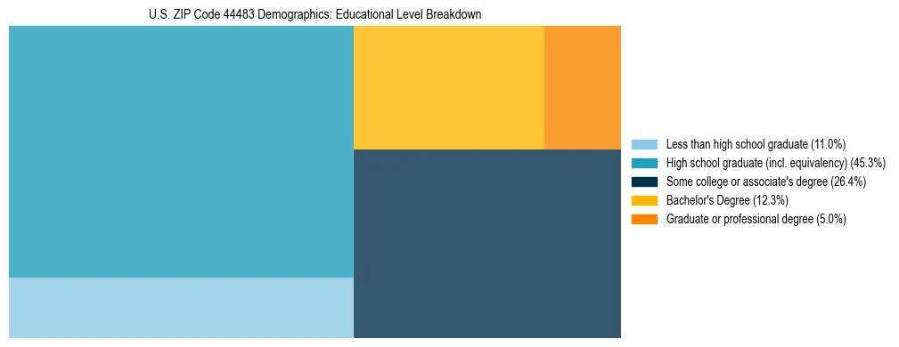Treemap chart illustrating the educational attainment breakdown for population 25 years and over in US ZIP Code 44483.