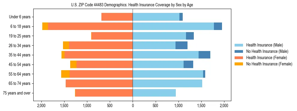Pyramid chart showing health insurance coverage by age and sex in US ZIP Code 44483.