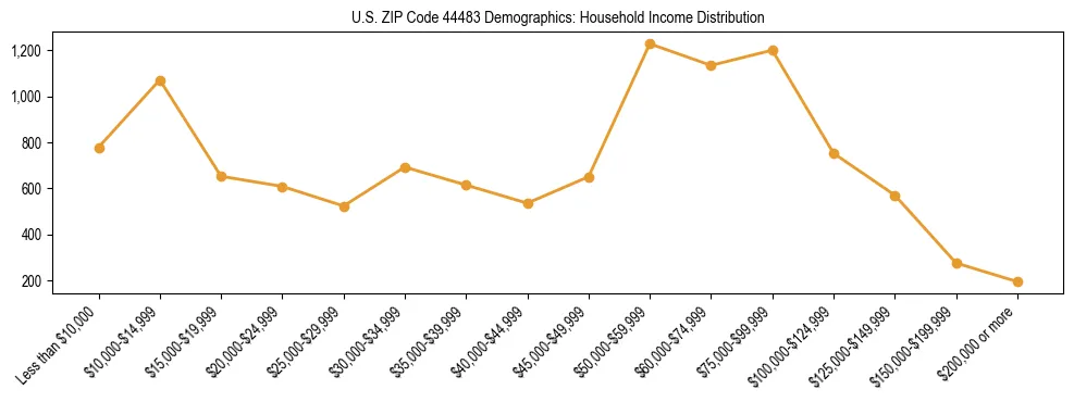 Horizontal bar chart showing household income distribution in US ZIP Code 44483.