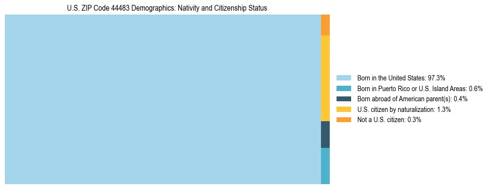 Treemap showing the population distribution by nativity and citizenship status in US ZIP Code 44483 based on U.S. Census data.