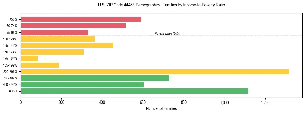 Horizontal bar chart showing family distribution by income-to-poverty ratio in US ZIP Code 44483, based on 2023 ACS data.