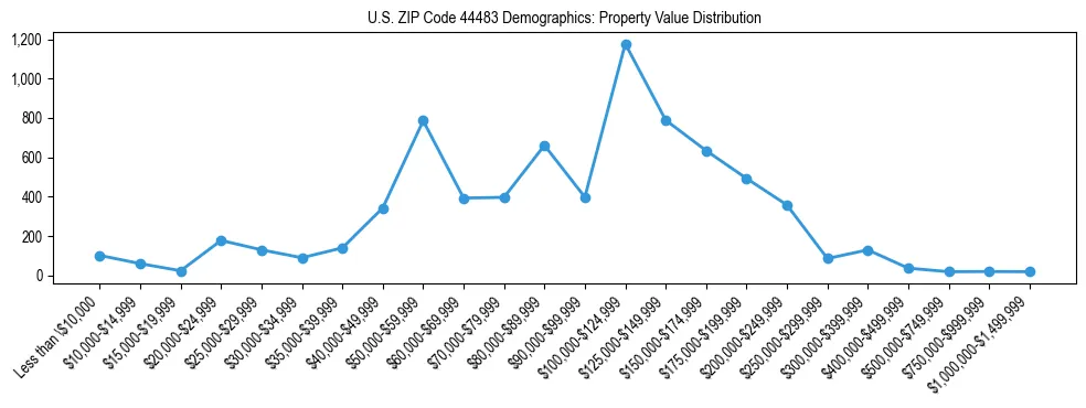 Line chart showing the distribution of property values for owner-occupied housing units in US ZIP Code 44483.