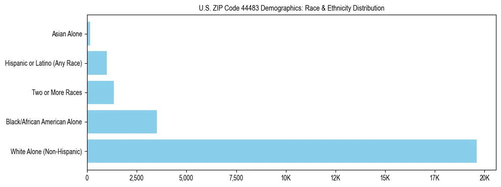Race and Ethnicity Distribution Chart for US ZIP Code 44483