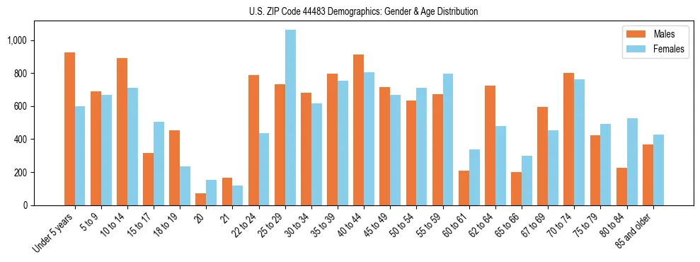 Bar chart showing the population distribution of US ZIP Code 44483 by age group and gender, based on 2023 ACS data.