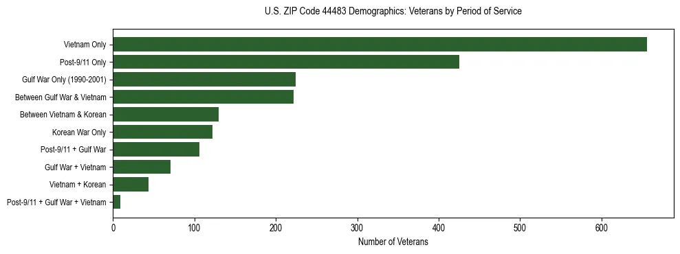 Horizontal bar chart showing veteran distribution by period of military service in US ZIP Code 44483, based on 2023 ACS data.