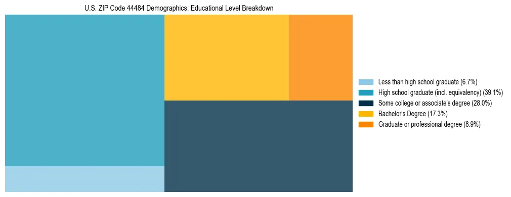 Treemap chart illustrating the educational attainment breakdown for population 25 years and over in US ZIP Code 44484.