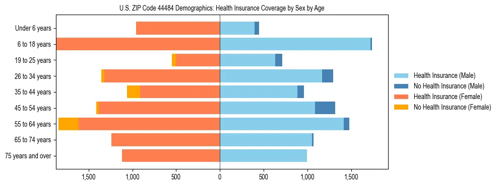 Pyramid chart showing health insurance coverage by age and sex in US ZIP Code 44484.