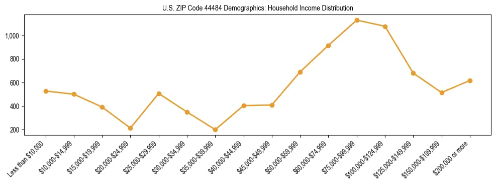 Horizontal bar chart showing household income distribution in US ZIP Code 44484.