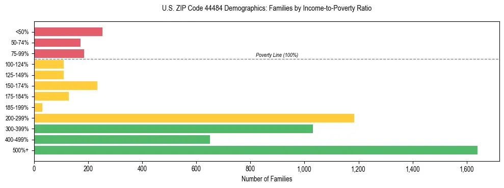 Horizontal bar chart showing family distribution by income-to-poverty ratio in US ZIP Code 44484, based on 2023 ACS data.