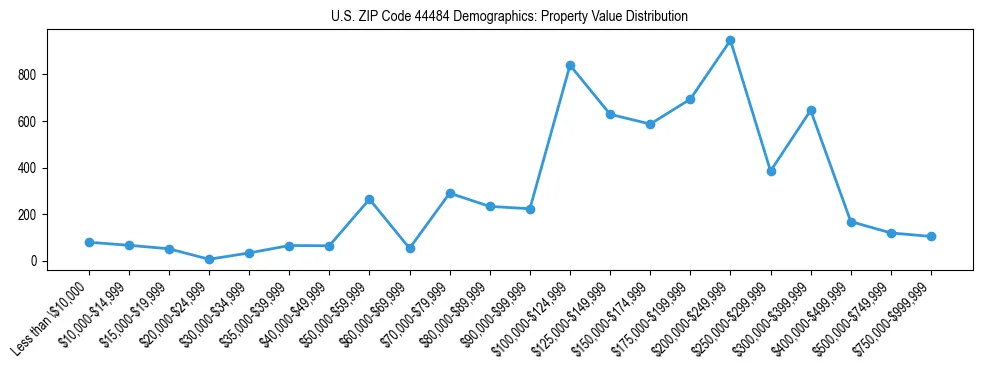 Line chart showing the distribution of property values for owner-occupied housing units in US ZIP Code 44484.