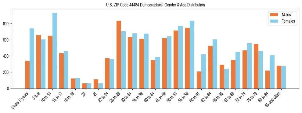 Bar chart showing the population distribution of US ZIP Code 44484 by age group and gender, based on 2023 ACS data.