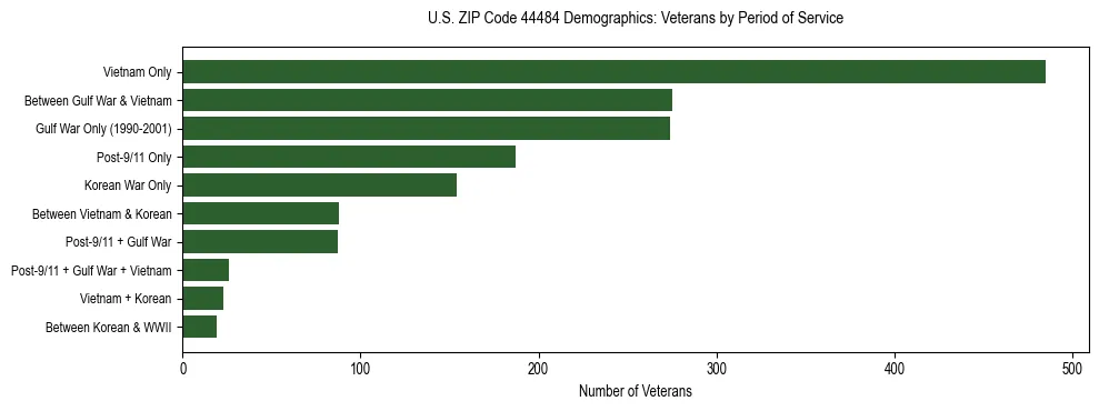 Horizontal bar chart showing veteran distribution by period of military service in US ZIP Code 44484, based on 2023 ACS data.