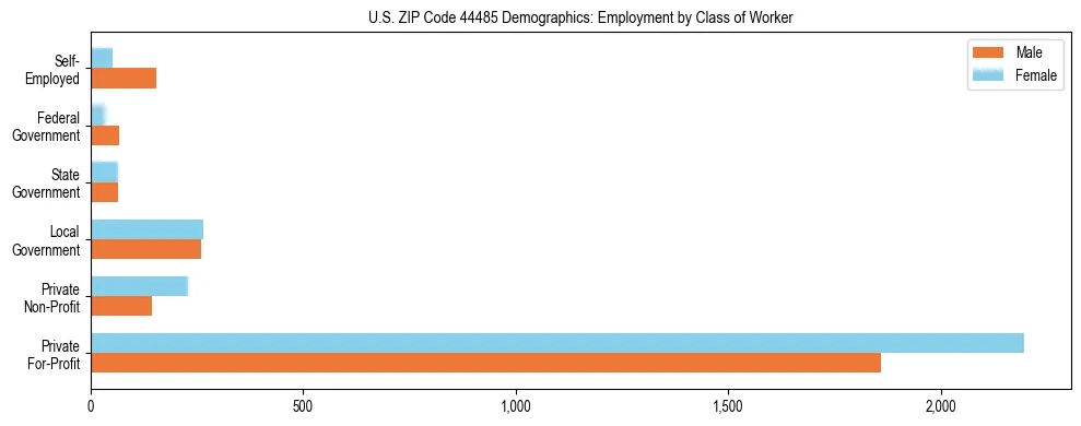 Horizontal bar chart showing employment distribution by class of worker and gender in US ZIP Code 44485, based on 2023 ACS data.