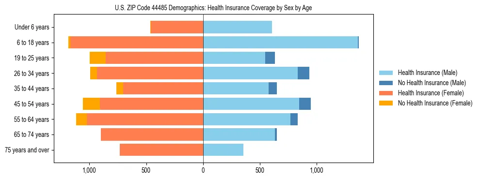 Pyramid chart showing health insurance coverage by age and sex in US ZIP Code 44485.